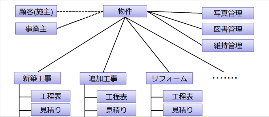 基本入力とデータ構成