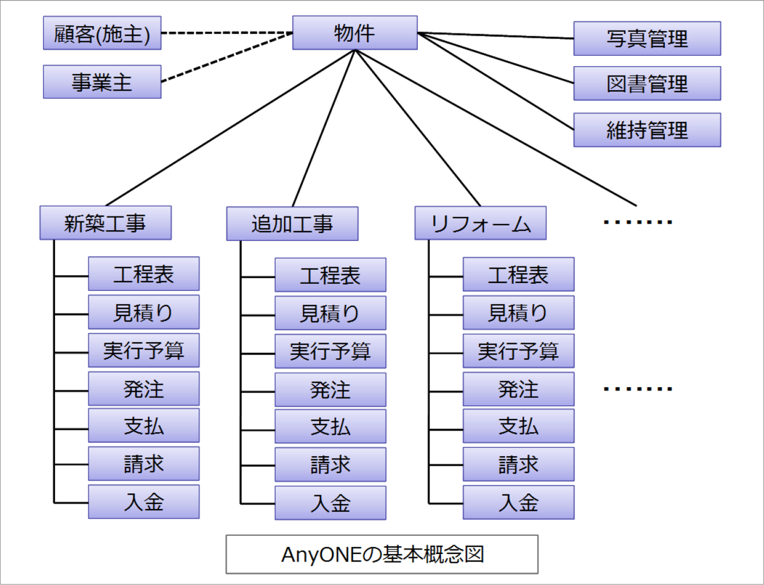 基本入力とデータ構成