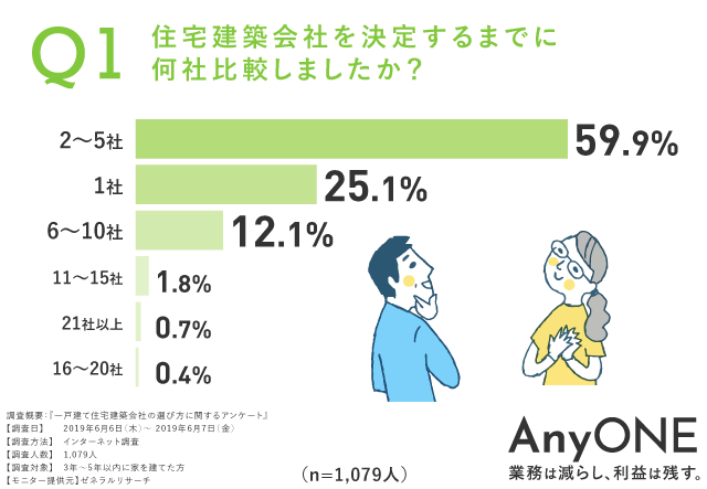19年令和最新データ 工務店 Or ハウスメーカー 5年以内に家を建てた1 079人の本音 工務店 リフォーム 建築会社向け業務管理システム Anyone エニワン