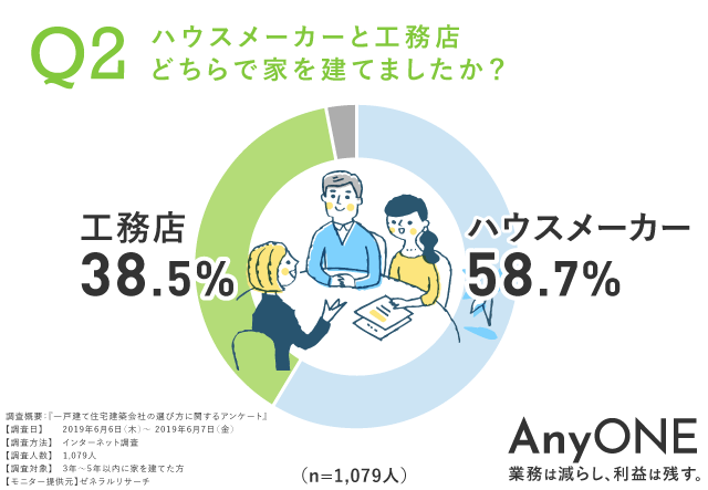 19年令和最新データ 工務店 Or ハウスメーカー 5年以内に家を建てた1 079人の本音 工務店 リフォーム 建築会社向け業務管理システム Anyone エニワン