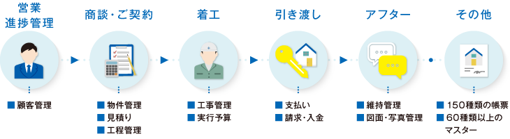シンプルに一元化