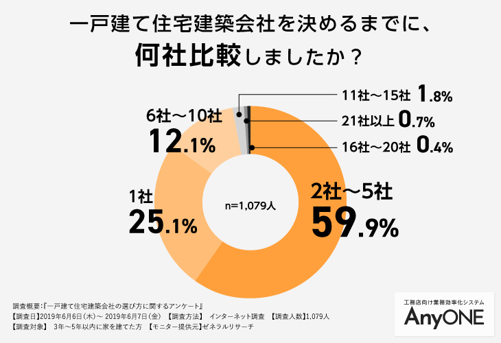 工務店orハウスメーカ 家を建てた方に1 079人アンケート 工務店 リフォーム 建築会社向け業務管理システム Anyone エニワン