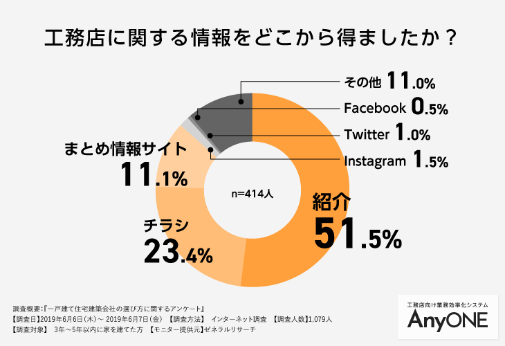 工務店orハウスメーカ 家を建てた方に1 079人アンケート 工務店 リフォーム 建築会社向け業務管理システム Anyone エニワン
