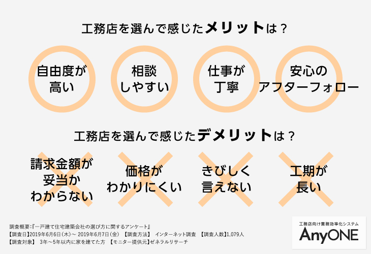 工務店orハウスメーカ 家を建てた方に1 079人アンケート 工務店 リフォーム 建築会社向け業務管理システム Anyone エニワン