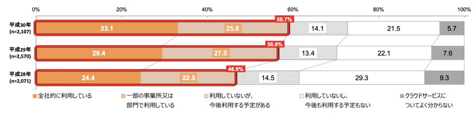 平成30年通信利用動向調査の結果