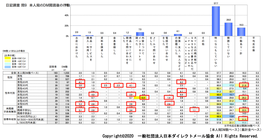 30代男性の21.8%」が「行動した」と回答し、「30代女性の26.2%」が「行動した」と回答