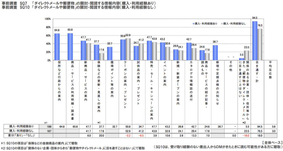 DMの種類による反応率の違い
