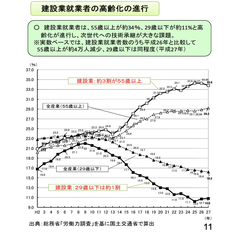 工務店 人手不足の原因は高齢化と若者離れ 対策方法は 工務店 リフォーム 建築会社向け業務管理システム Anyone エニワン