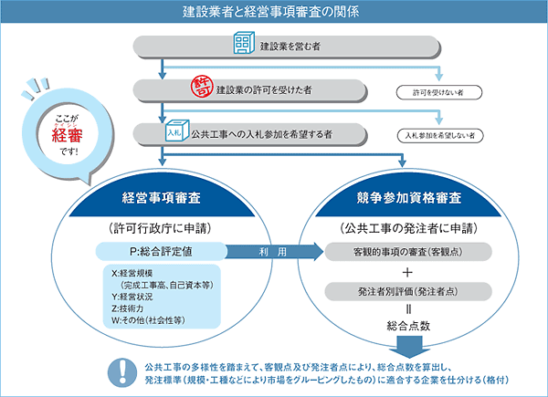 経営事項審査について-国土交通省関東地方整備局