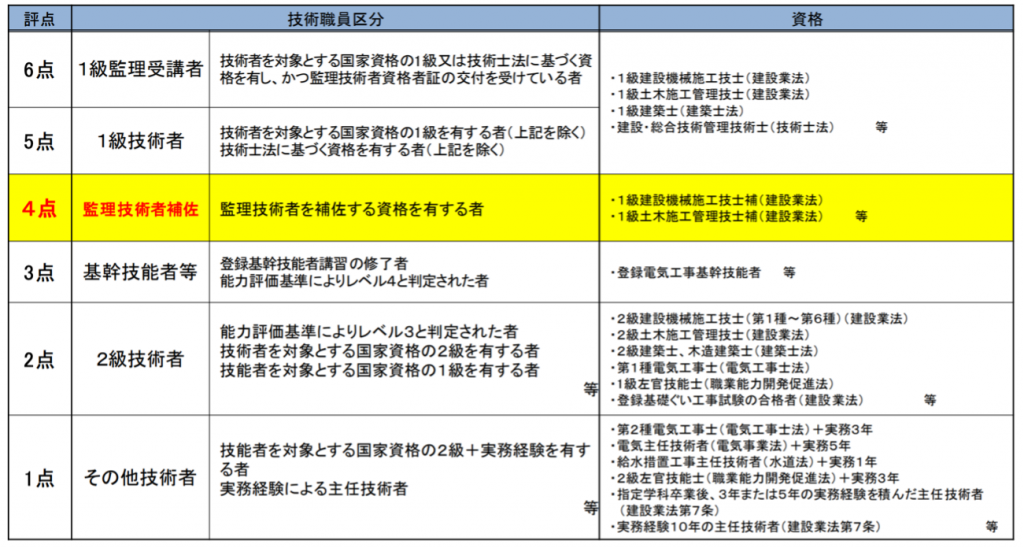 経営事項審査の主な改正事項（令和３年４月１日改正）-CIIC 一般財団法人 建設業情報管理センター