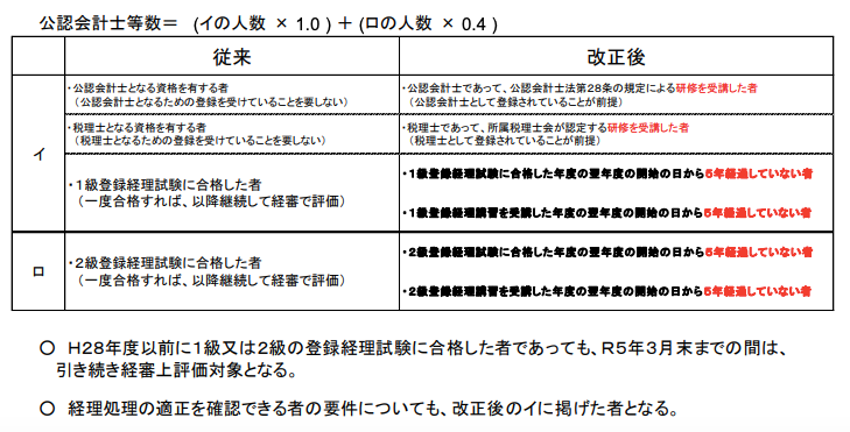 経営事項審査の主な改正事項（令和３年４月１日改正）-CIIC 一般財団法人 建設業情報管理センター-3