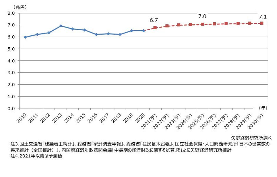 今後5年は拡大と予想