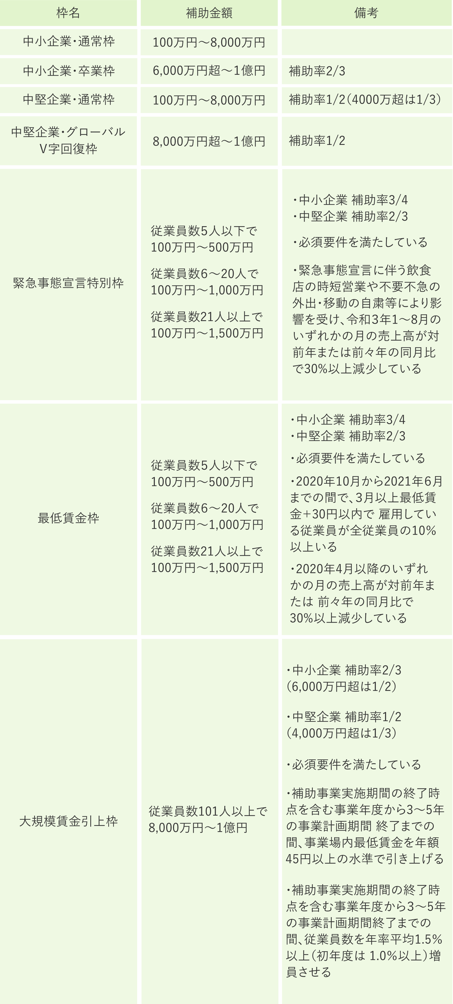 表_【工務店】事業再構築補助金を申請するには？建設業の例も-