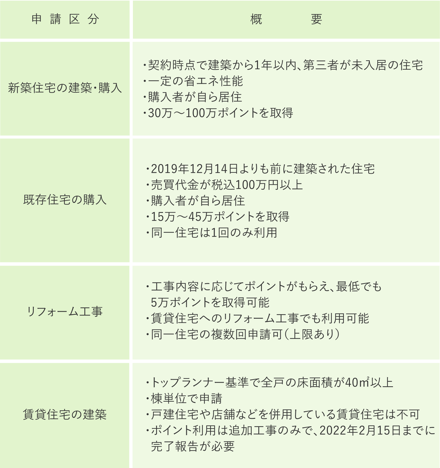 表_グリーン住宅ポイント制度とは？申請や取得ポイントを解説-