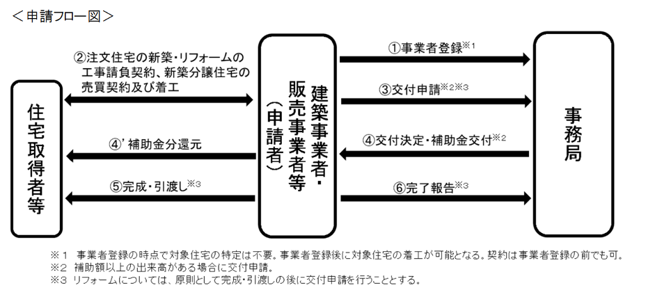 フロー