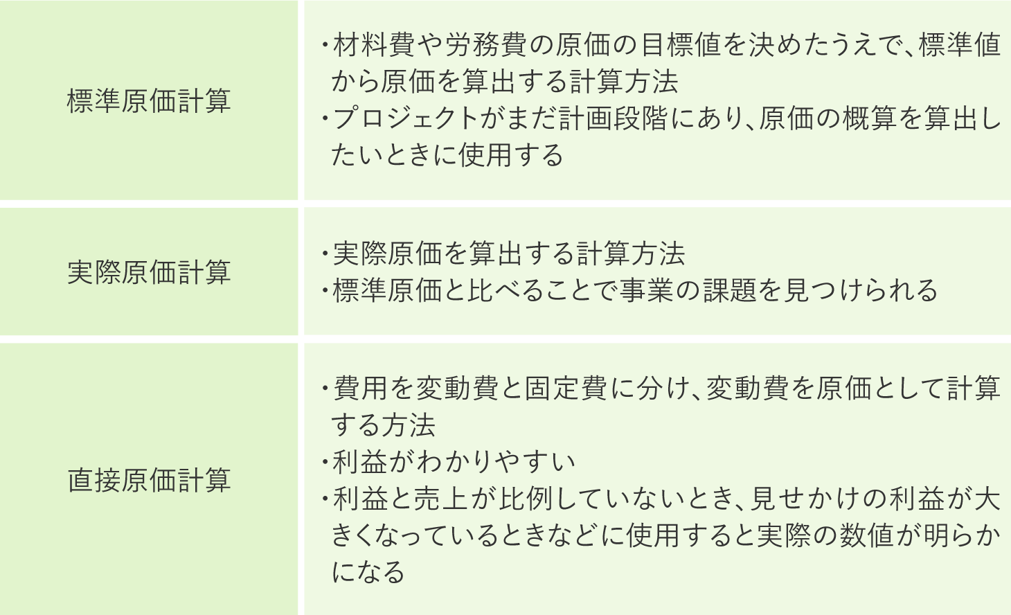 工事原価管理の具体的な流れ