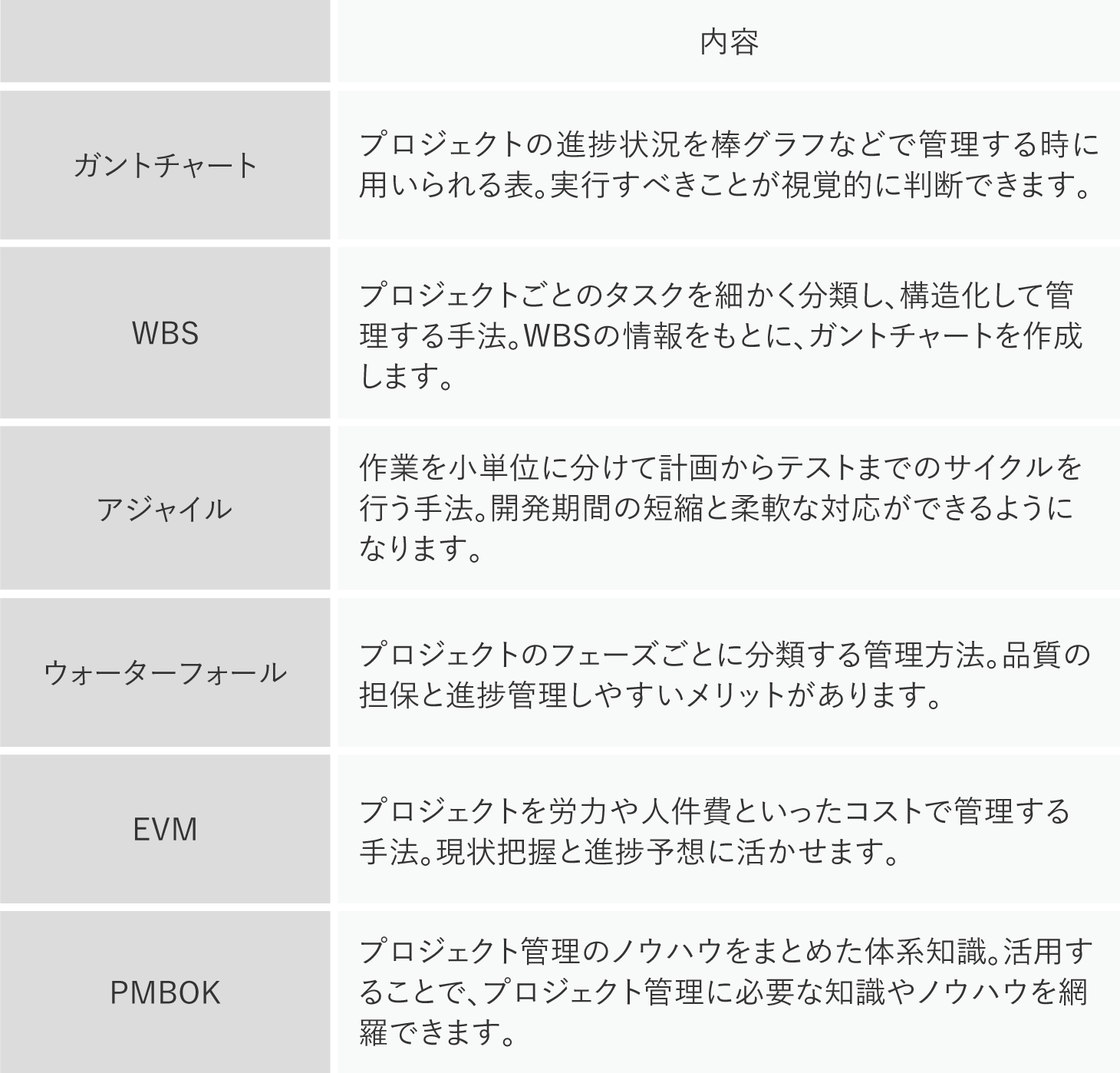 プロジェクト管理に関する知識-