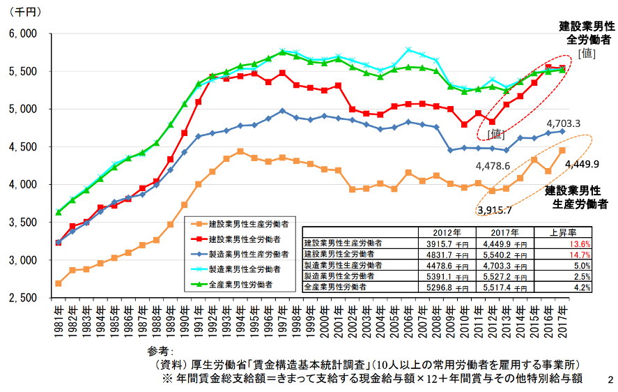 5.安い賃金