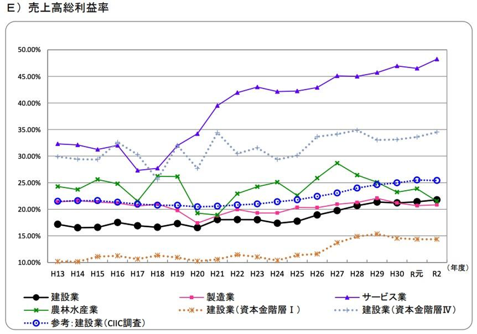 【建設業】中小企業の利益率