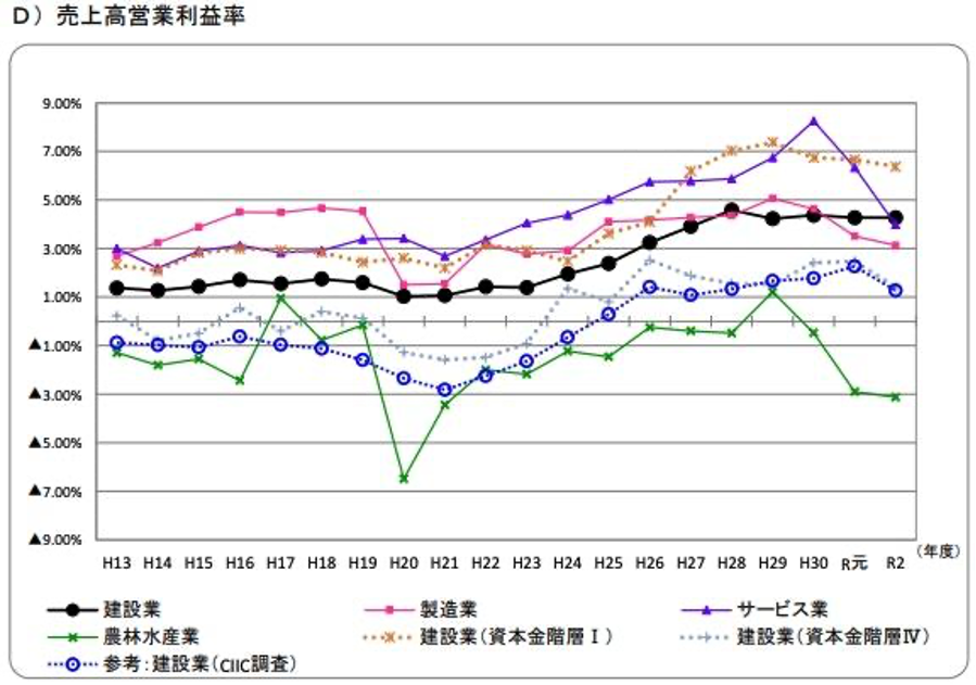 【建設業】中小企業の利益率2
