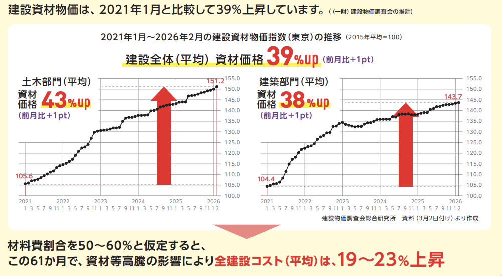 資材価格の高騰と価格転嫁の遅れ