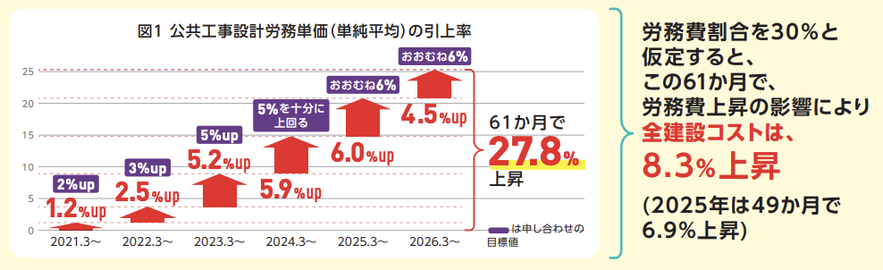 深刻な人手不足による「労務単価」の上昇