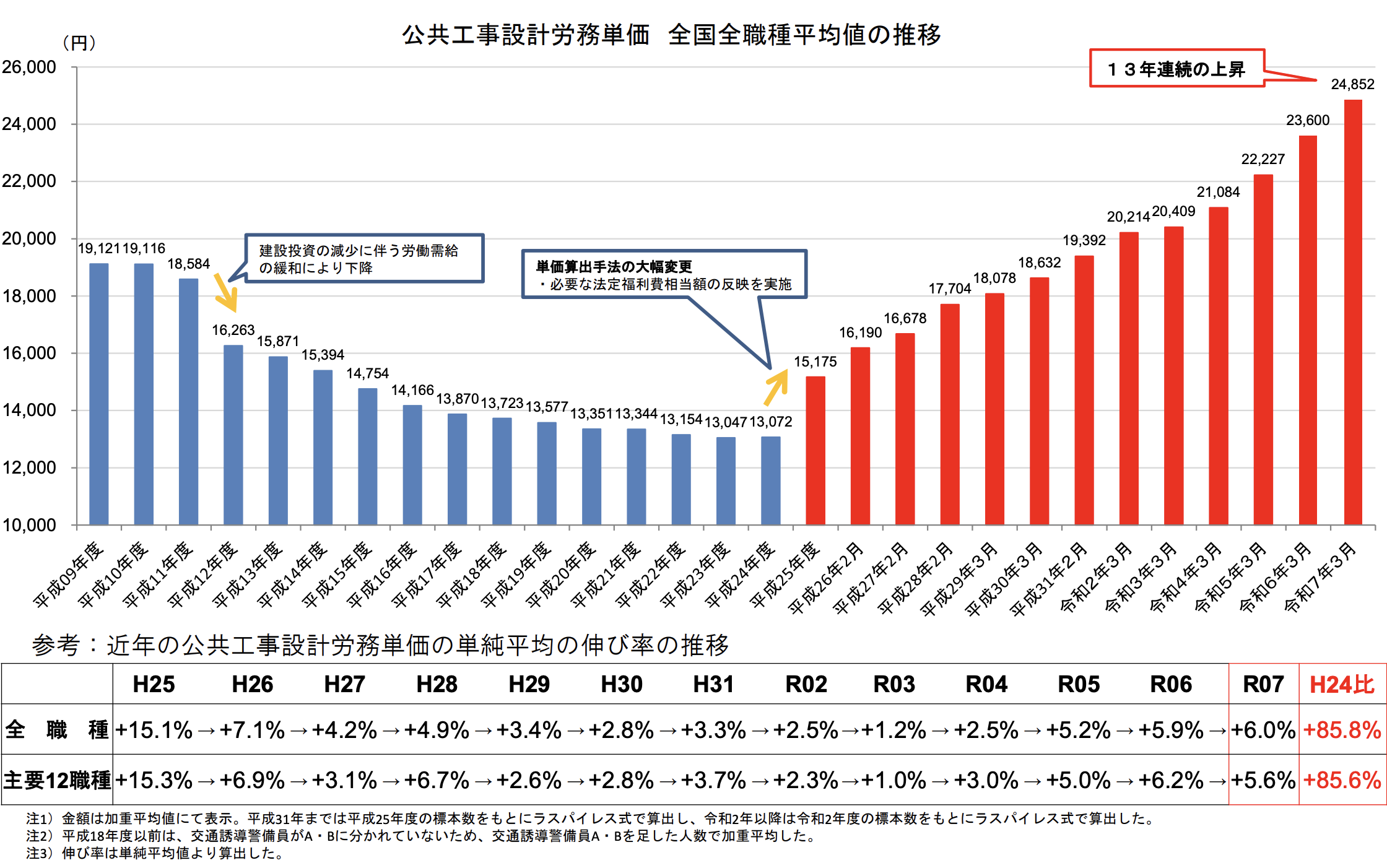 公共工事設計労務単価 全国全職種平均値の推移