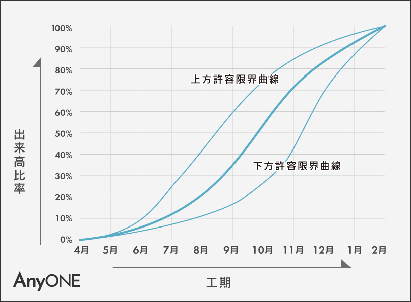 バナナ曲線工程表