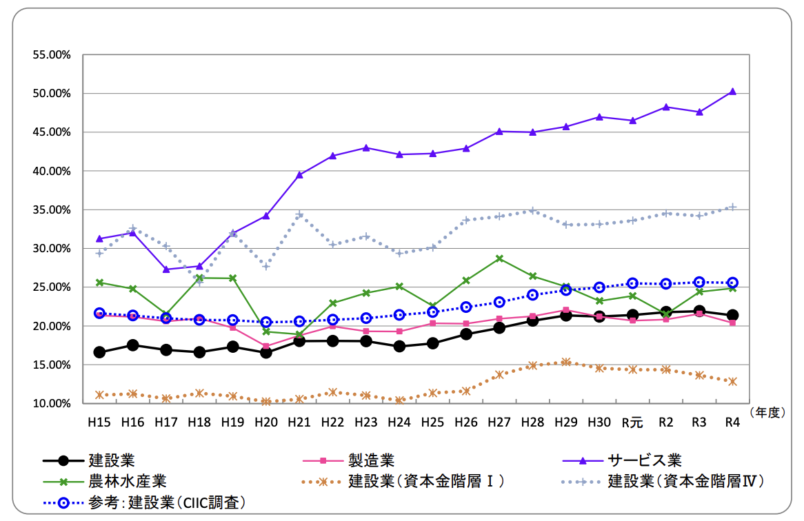 建設業の売上高総利益率