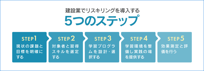 建設業でリスキリングを導入する5つのステップ