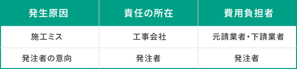 施工不良による「やり直し工事」