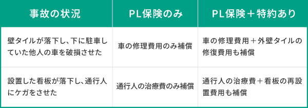 特約が適用される具体的なケース