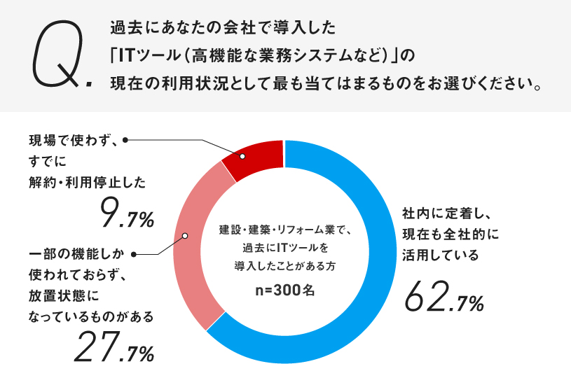 工務店DXの定着失敗_図1