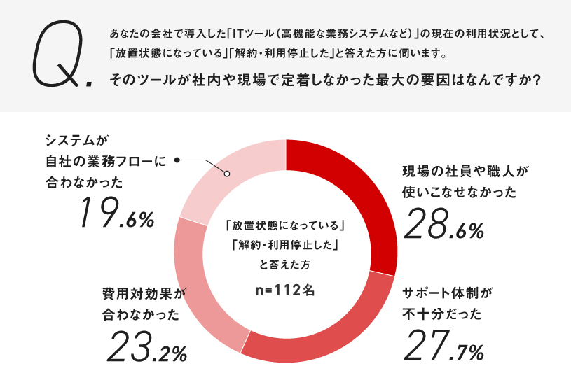 工務店DXの定着失敗_図2