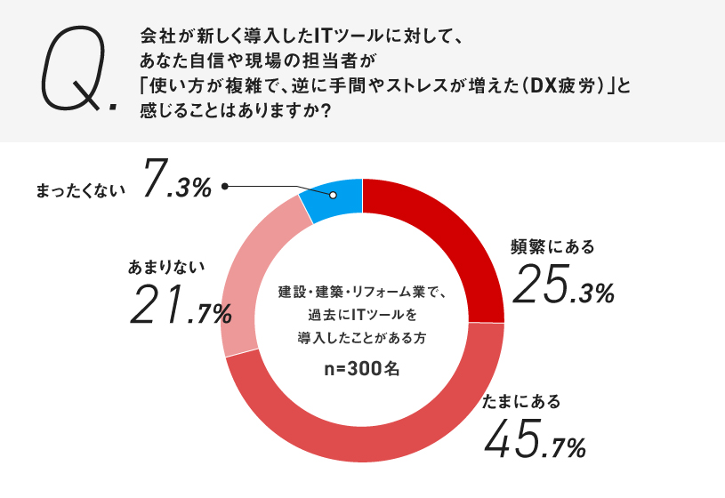 工務店DXの定着失敗_図3
